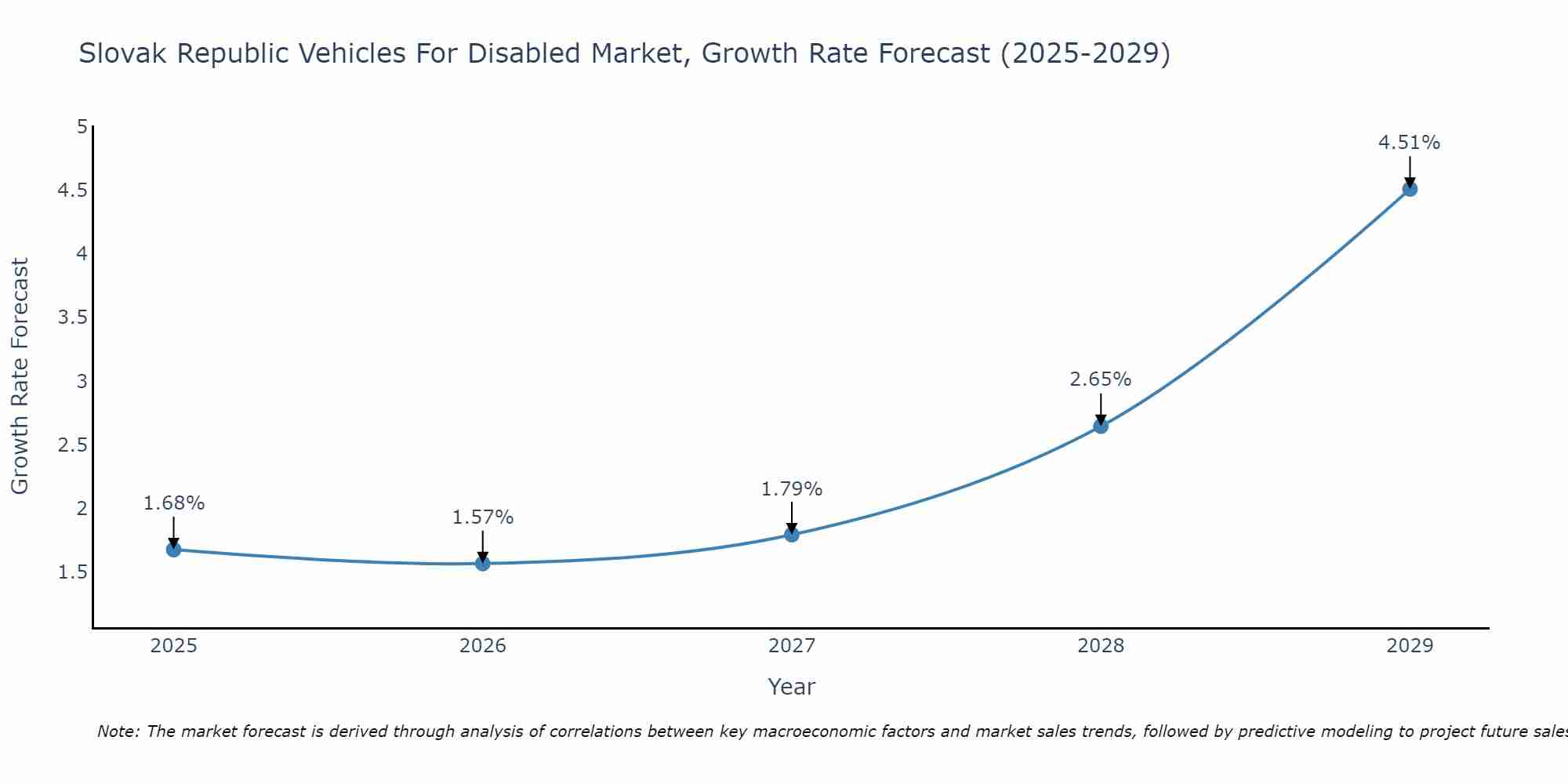 Slovak Republic Vehicles For Disabled Market Growth Rate